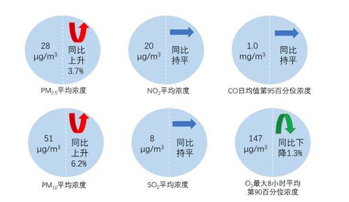 今年前十月京津冀及周边地区平均优良天数比例为61.3